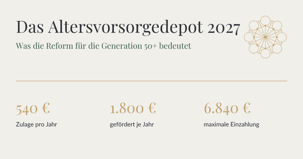 Titelbild zum Altersvorsorgedepot 2027 mit den Kernzahlen 540 Euro Zulage, 1.800 Euro geförderter Eigenbeitrag und 6.840 Euro maximale Einzahlung